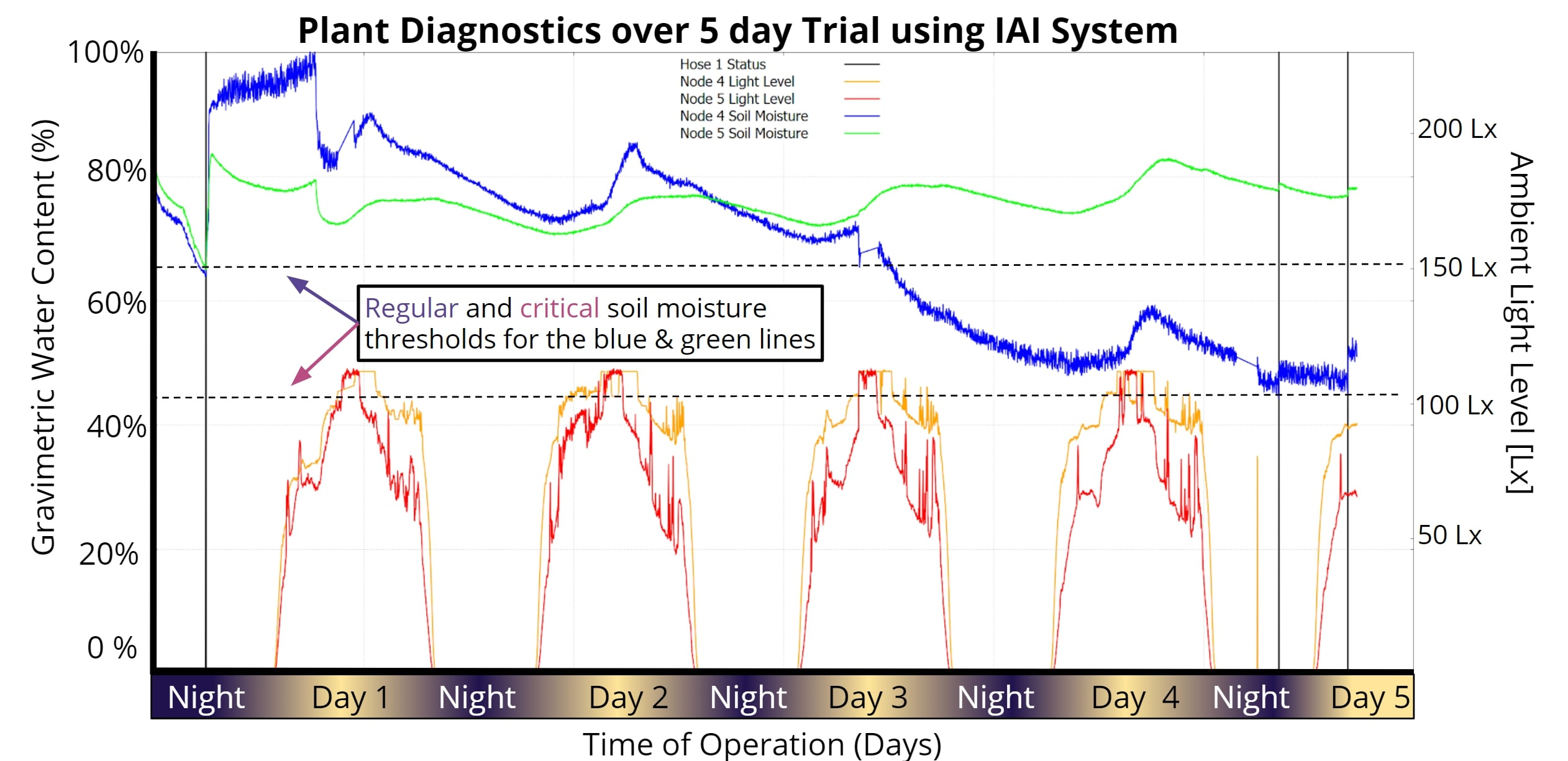 Intuitive Auto Irrigation Testing Results